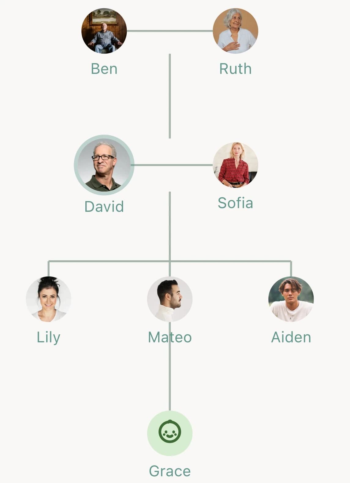 A family tree auto-built from added relationships — parents, spouse, and children connected by lines, the relationship-mapping view of a personal CRM